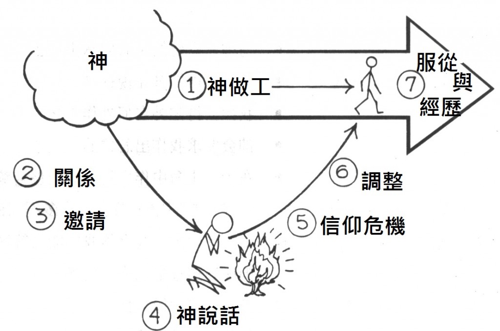 經歷神的七項實況